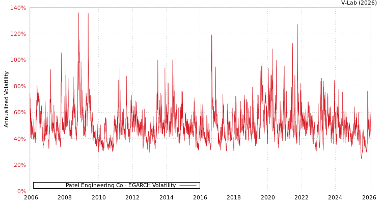 graph of Patel Engineering Co EGARCH