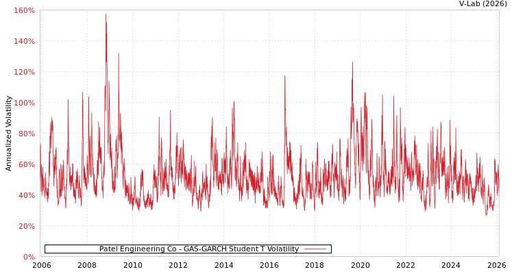 graph of Patel Engineering Co GAS-GARCH-T