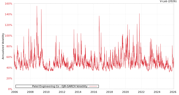 graph of Patel Engineering Co GJR-GARCH