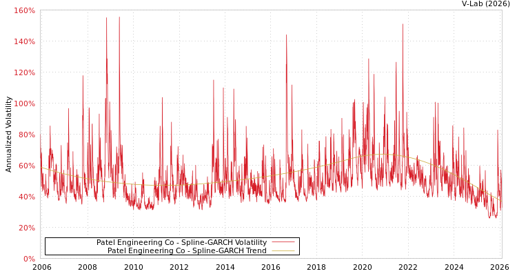 graph of Patel Engineering Co SGARCH