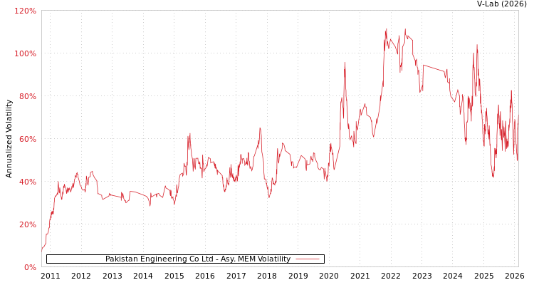 graph of Pakistan Engineering Co Ltd AMEM