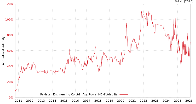 graph of Pakistan Engineering Co Ltd APMEM