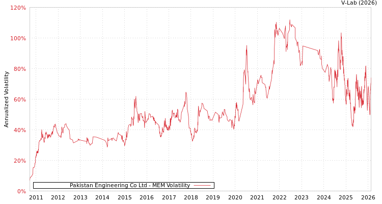 graph of Pakistan Engineering Co Ltd MEM
