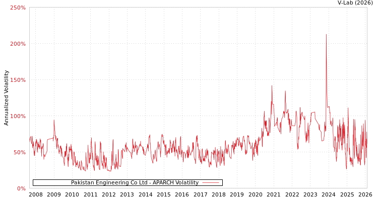graph of Pakistan Engineering Co Ltd APARCH