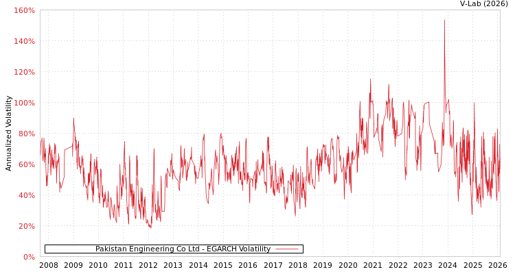 graph of Pakistan Engineering Co Ltd EGARCH