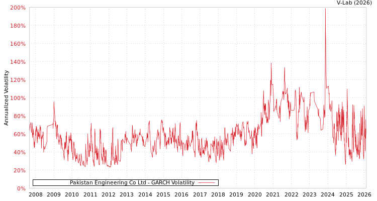 graph of Pakistan Engineering Co Ltd GARCH
