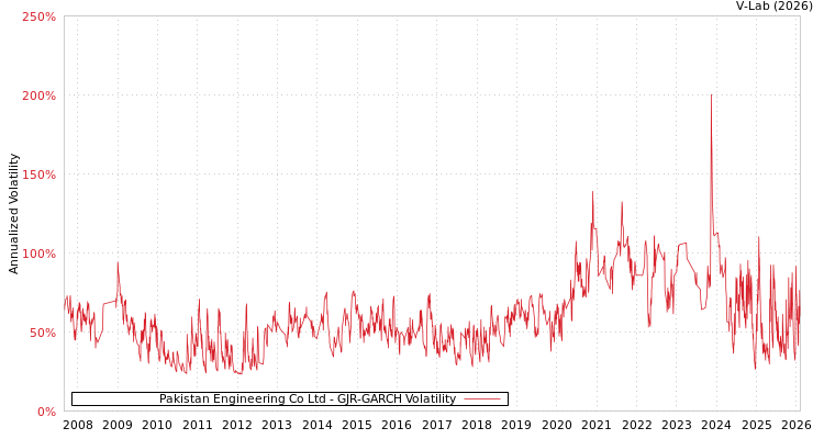 graph of Pakistan Engineering Co Ltd GJR-GARCH