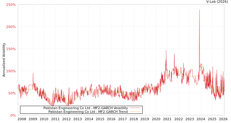 graph of Pakistan Engineering Co Ltd MF2-GARCH