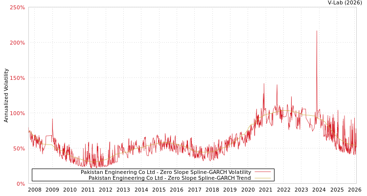 graph of Pakistan Engineering Co Ltd S0GARCH