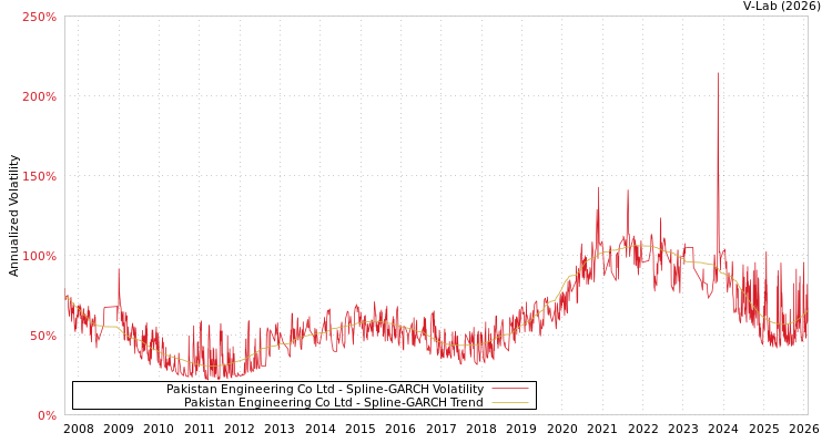 graph of Pakistan Engineering Co Ltd SGARCH