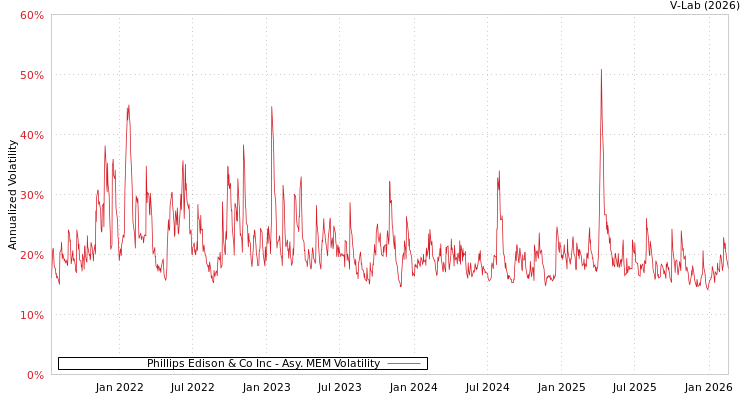 graph of Phillips Edison & Co Inc AMEM