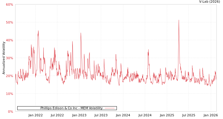 graph of Phillips Edison & Co Inc MEM