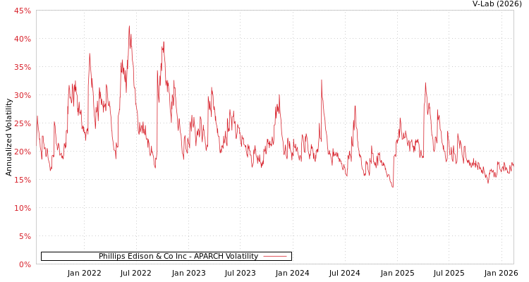 graph of Phillips Edison & Co Inc APARCH