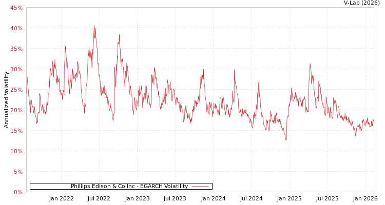 graph of Phillips Edison & Co Inc EGARCH