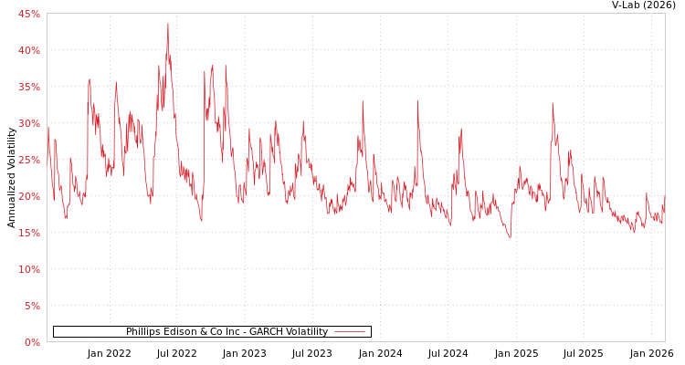 graph of Phillips Edison & Co Inc GARCH