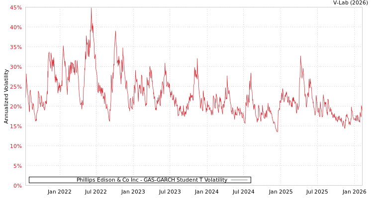 graph of Phillips Edison & Co Inc GAS-GARCH-T