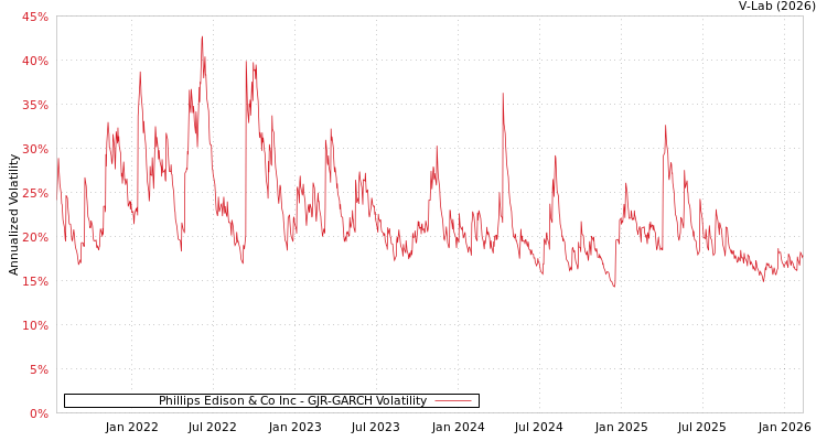graph of Phillips Edison & Co Inc GJR-GARCH