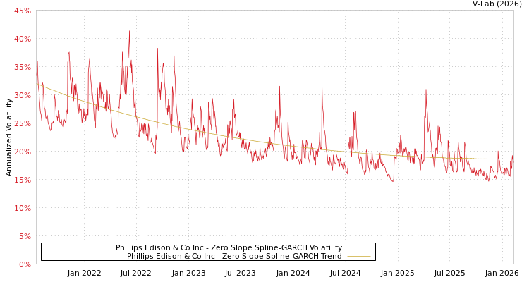 graph of Phillips Edison & Co Inc S0GARCH