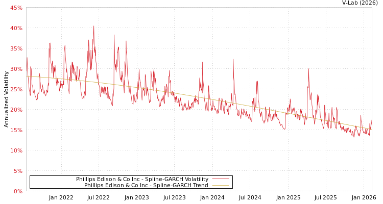 graph of Phillips Edison & Co Inc SGARCH