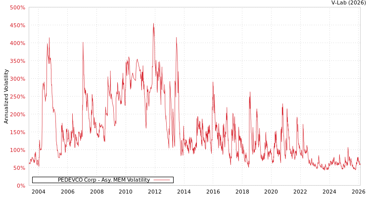 graph of PEDEVCO Corp AMEM