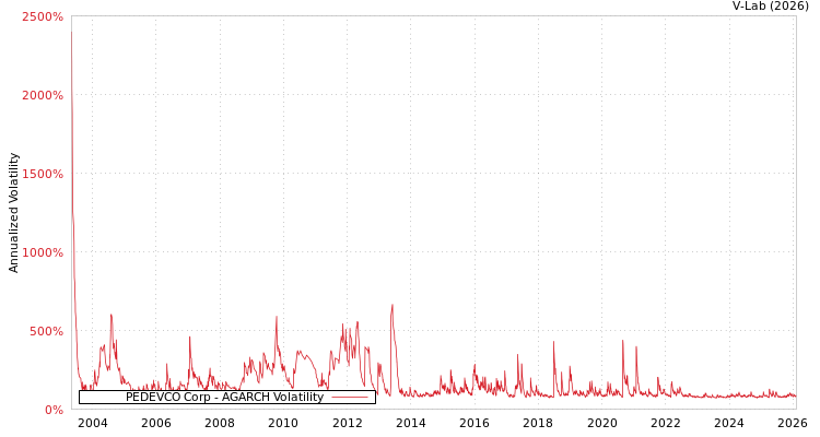 graph of PEDEVCO Corp AGARCH