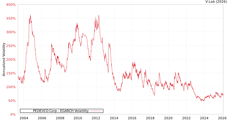 graph of PEDEVCO Corp EGARCH