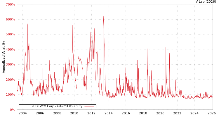 graph of PEDEVCO Corp GARCH