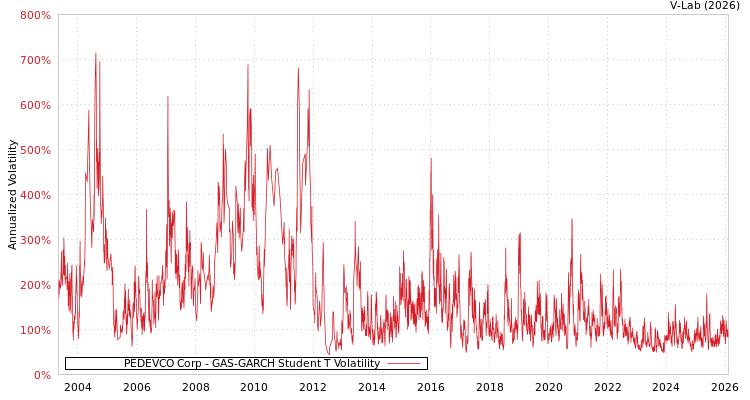 graph of PEDEVCO Corp GAS-GARCH-T