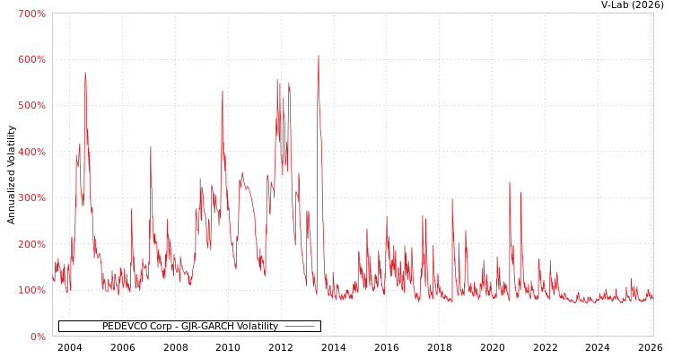 graph of PEDEVCO Corp GJR-GARCH