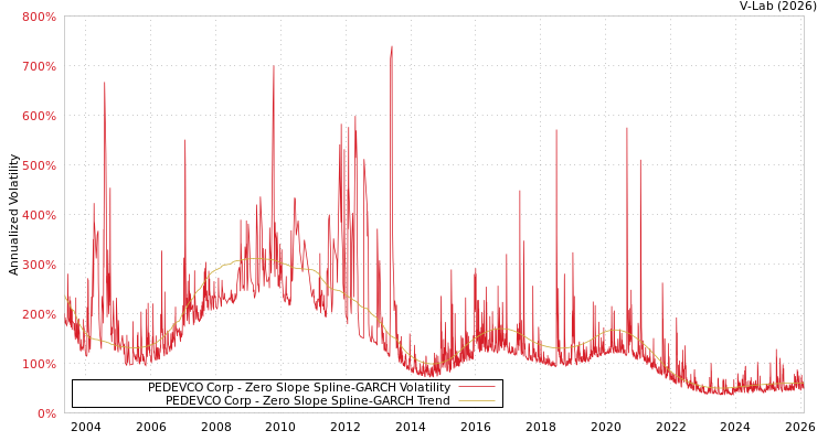 graph of PEDEVCO Corp S0GARCH