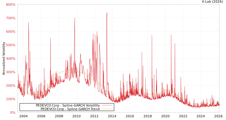 graph of PEDEVCO Corp SGARCH