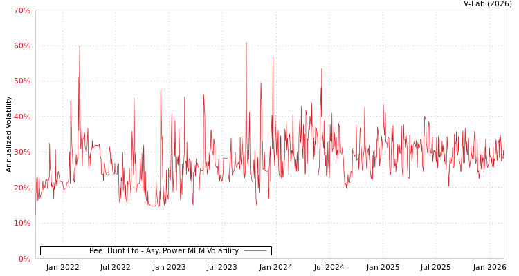 graph of Peel Hunt Ltd APMEM