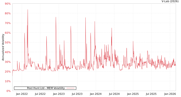 graph of Peel Hunt Ltd MEM