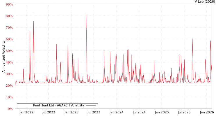 graph of Peel Hunt Ltd AGARCH