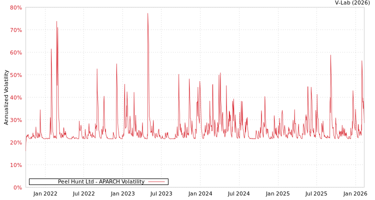 graph of Peel Hunt Ltd APARCH