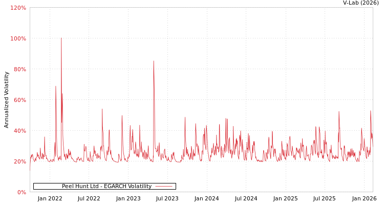 graph of Peel Hunt Ltd EGARCH