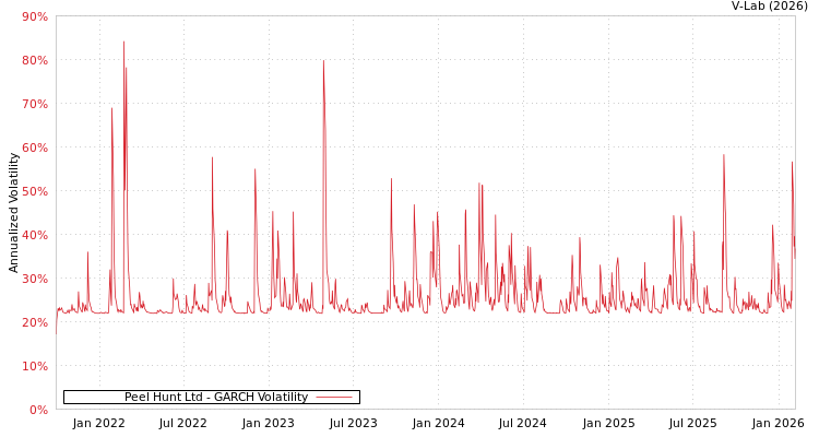 graph of Peel Hunt Ltd GARCH