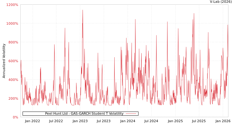 graph of Peel Hunt Ltd GAS-GARCH-T