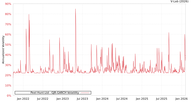 graph of Peel Hunt Ltd GJR-GARCH
