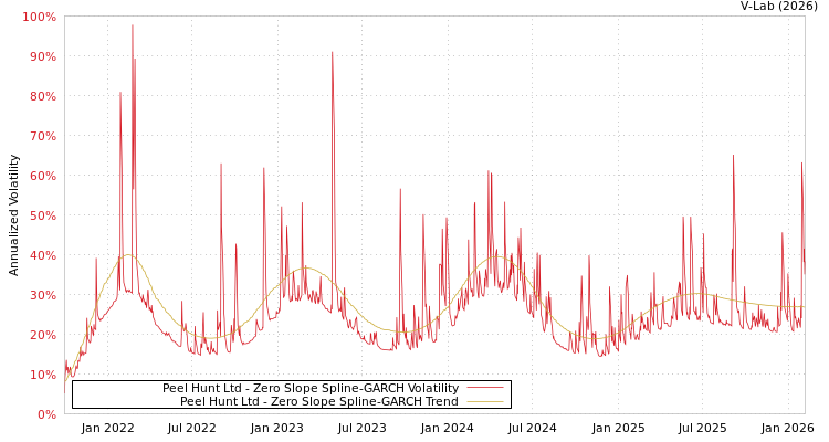 graph of Peel Hunt Ltd S0GARCH