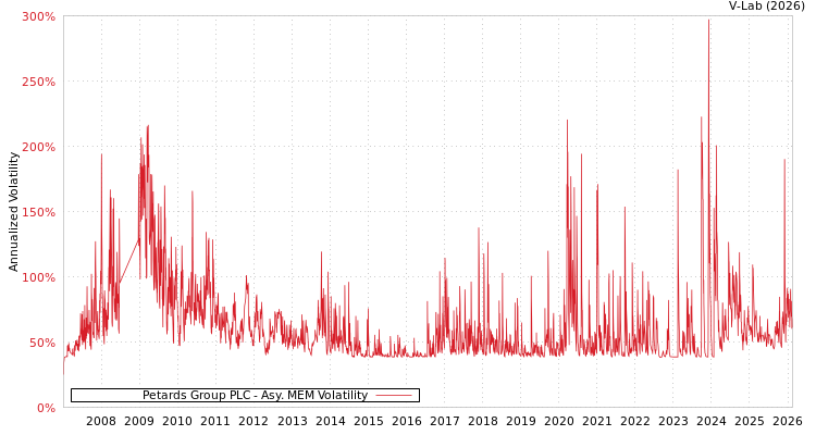 graph of Petards Group PLC AMEM