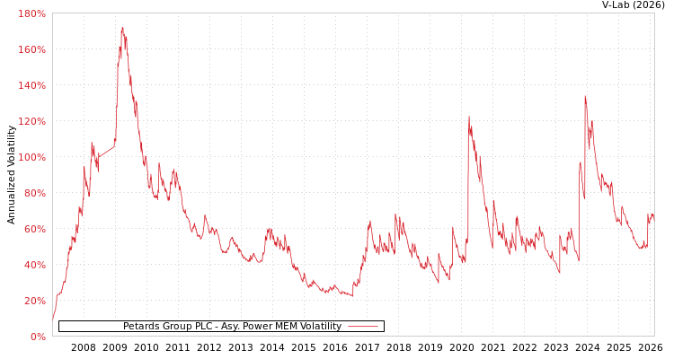 graph of Petards Group PLC APMEM