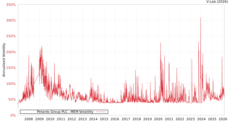 graph of Petards Group PLC MEM