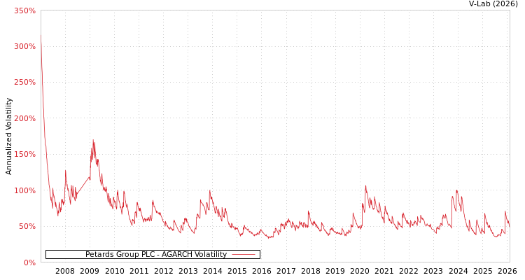 graph of Petards Group PLC AGARCH