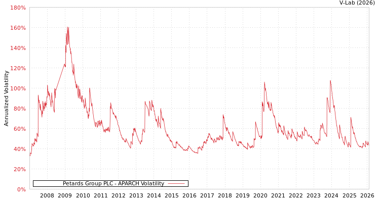 graph of Petards Group PLC APARCH