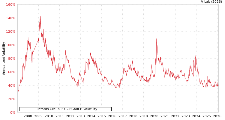 graph of Petards Group PLC EGARCH