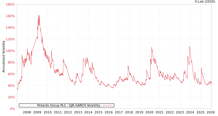 graph of Petards Group PLC GJR-GARCH