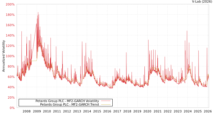 graph of Petards Group PLC MF2-GARCH