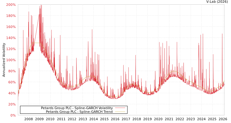 graph of Petards Group PLC SGARCH