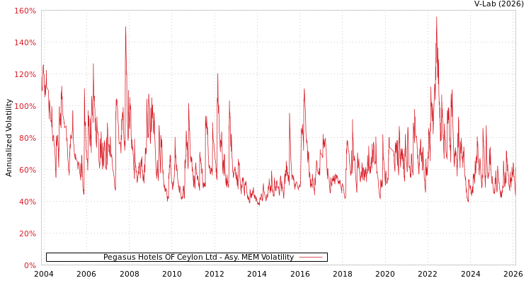graph of Pegasus Hotels OF Ceylon Ltd AMEM